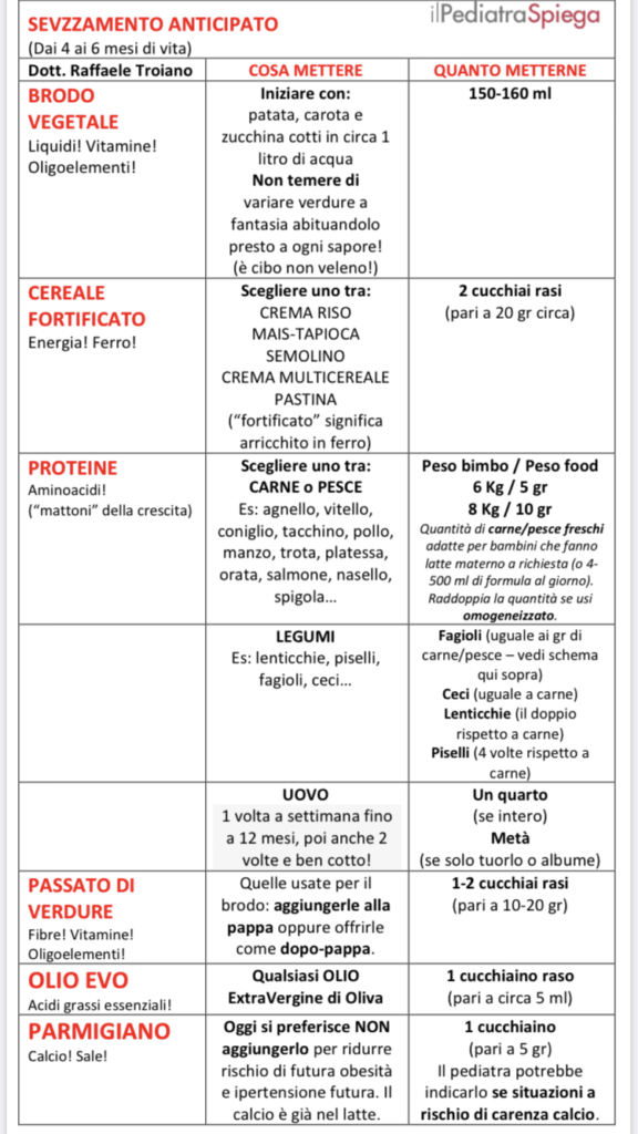 Schema Pratico Di Svezzamento Il Pediatra Spiega